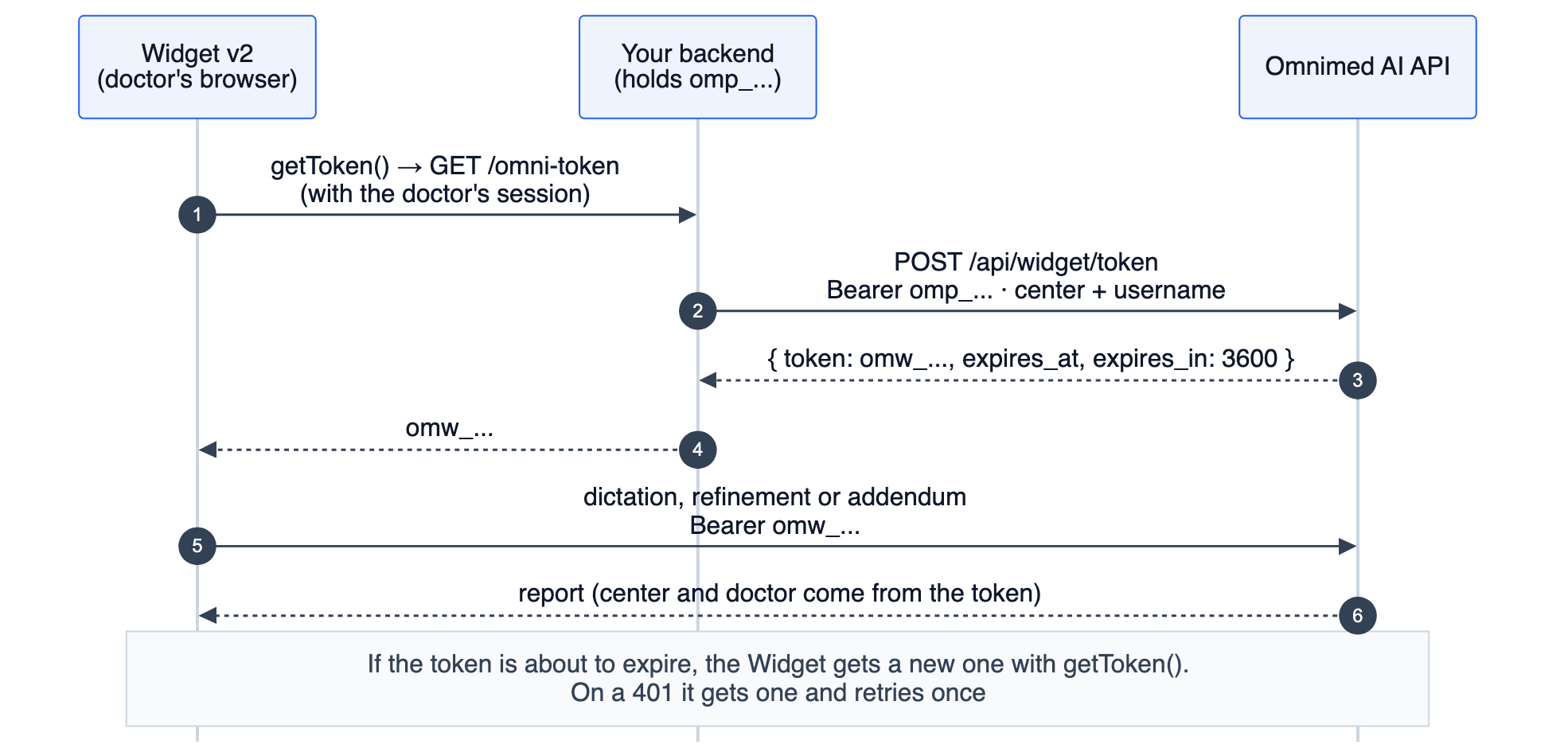 Widget token flow: the Widget calls getToken() on your backend; your backend requests the token from POST /api/widget/token with its Partner Credential; the API returns a one-hour omw_ token; the Widget uses it as a Bearer for dictation, refinement and addenda, and gets a new one when it expires or receives a 401