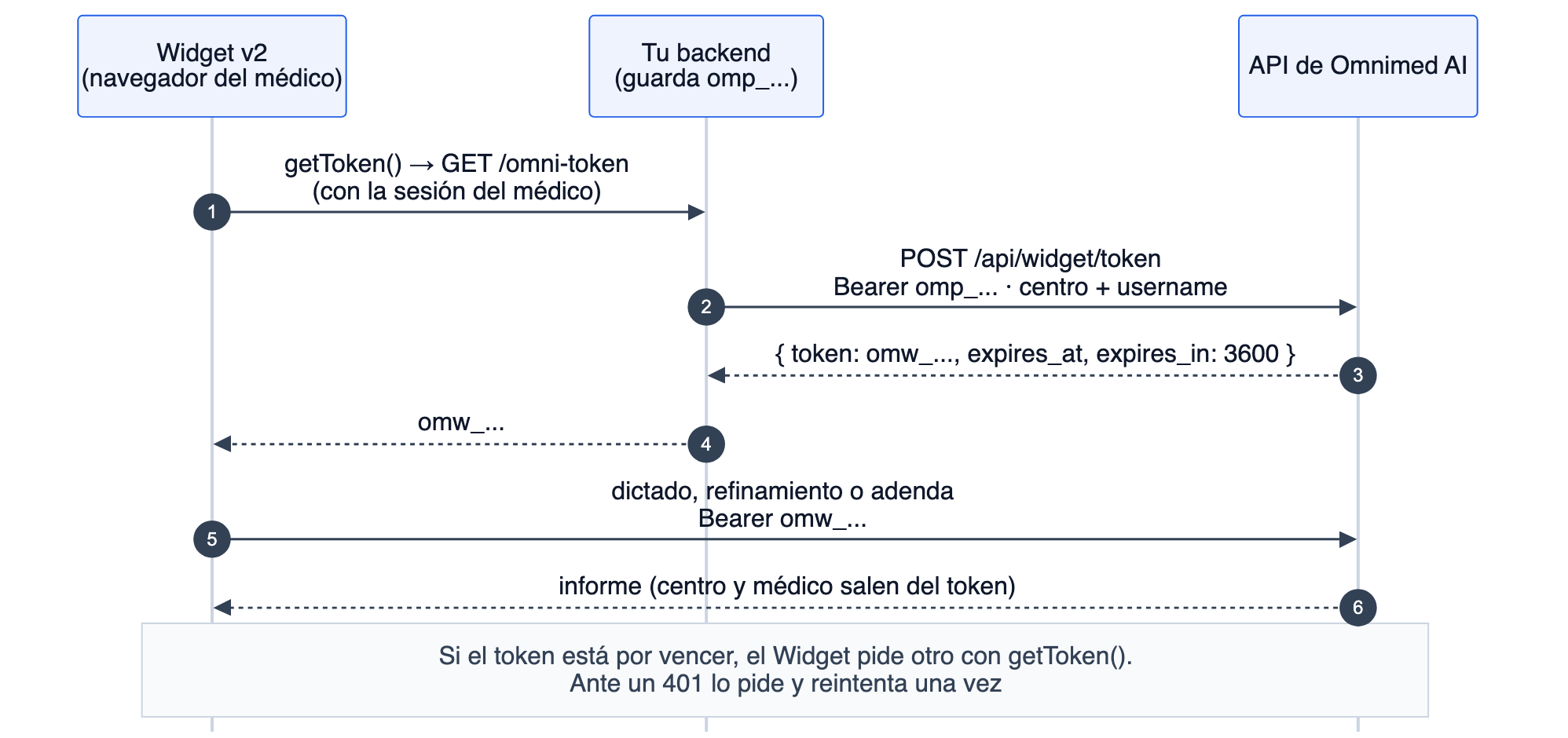 Flujo del token del Widget: el Widget llama a getToken() en tu backend; tu backend pide el token a POST /api/widget/token con su Partner Credential; la API devuelve un token omw_ de una hora; el Widget lo usa como Bearer en el dictado, el refinamiento y la adenda, y pide otro cuando vence o recibe un 401